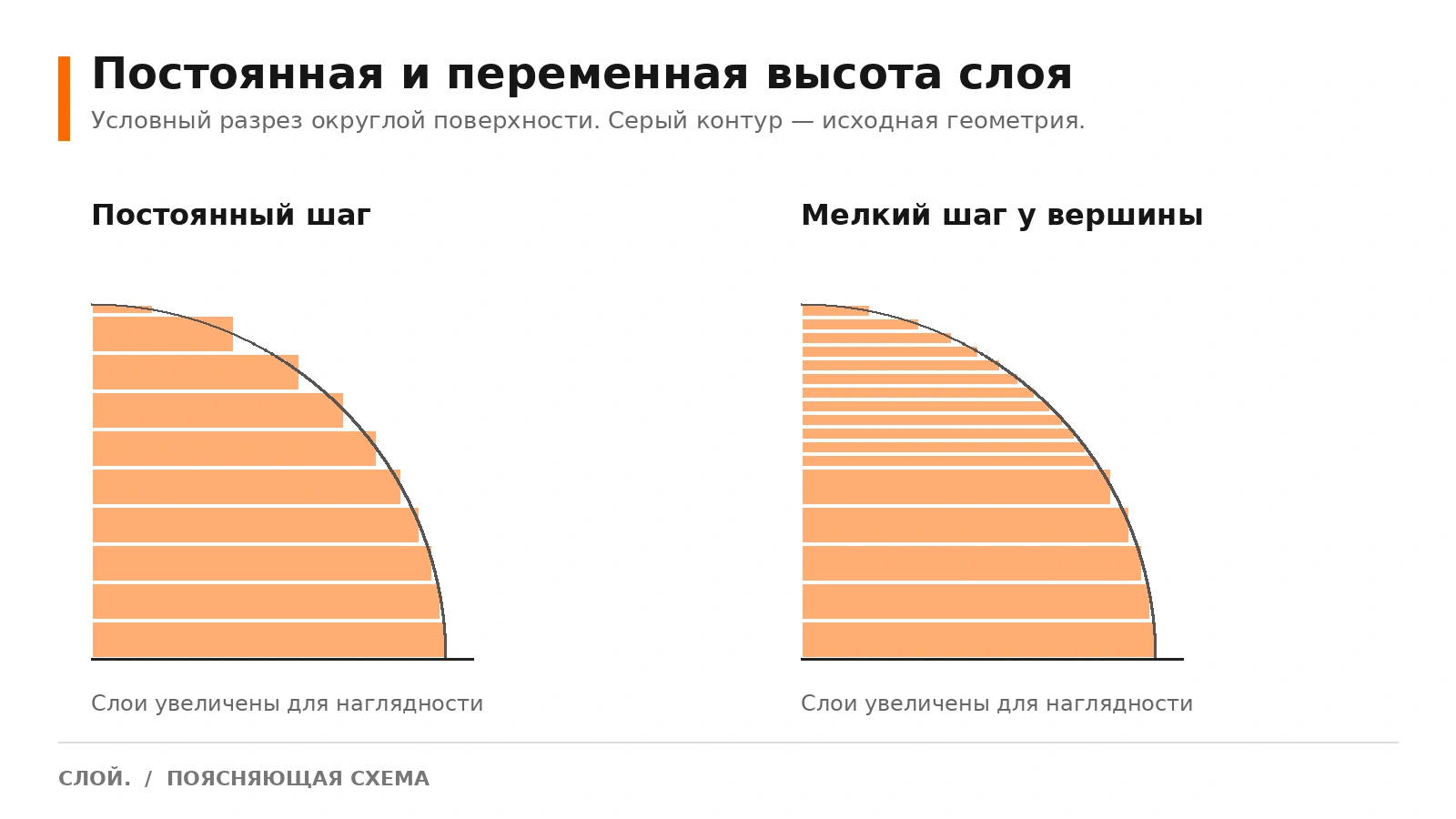 Сравнение постоянной и переменной высоты слоёв на округлой поверхности.